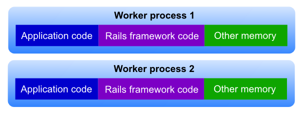 Worker processes and direct spawning